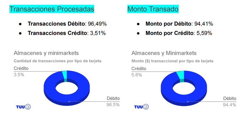 transacciones con tarjeta en almacenes y minimarkets